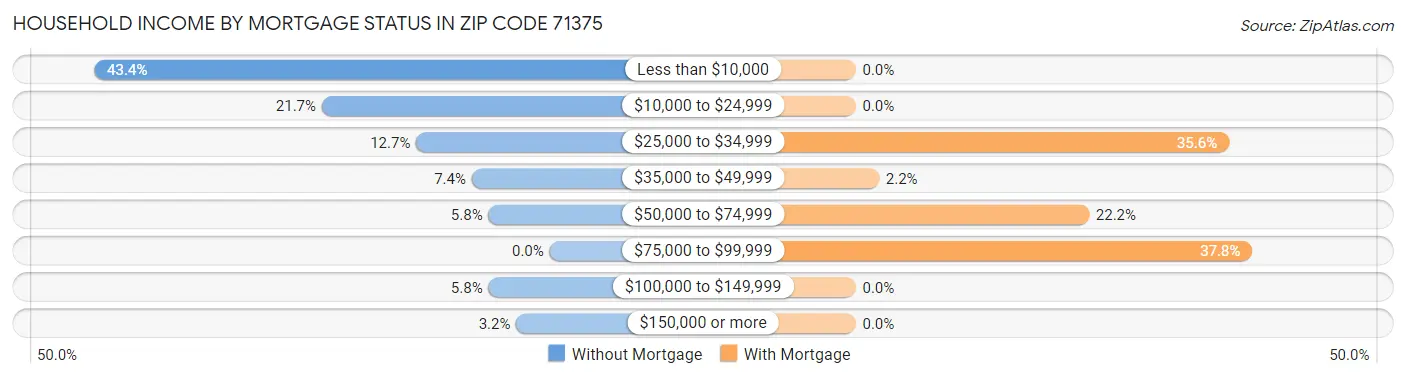 Household Income by Mortgage Status in Zip Code 71375