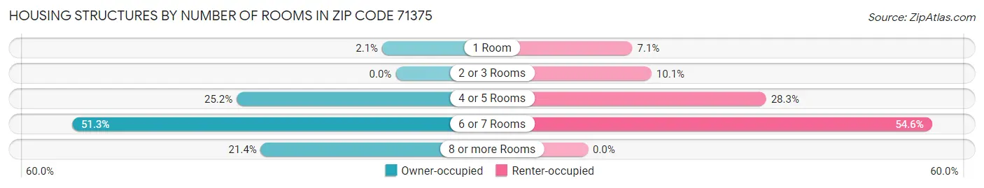 Housing Structures by Number of Rooms in Zip Code 71375