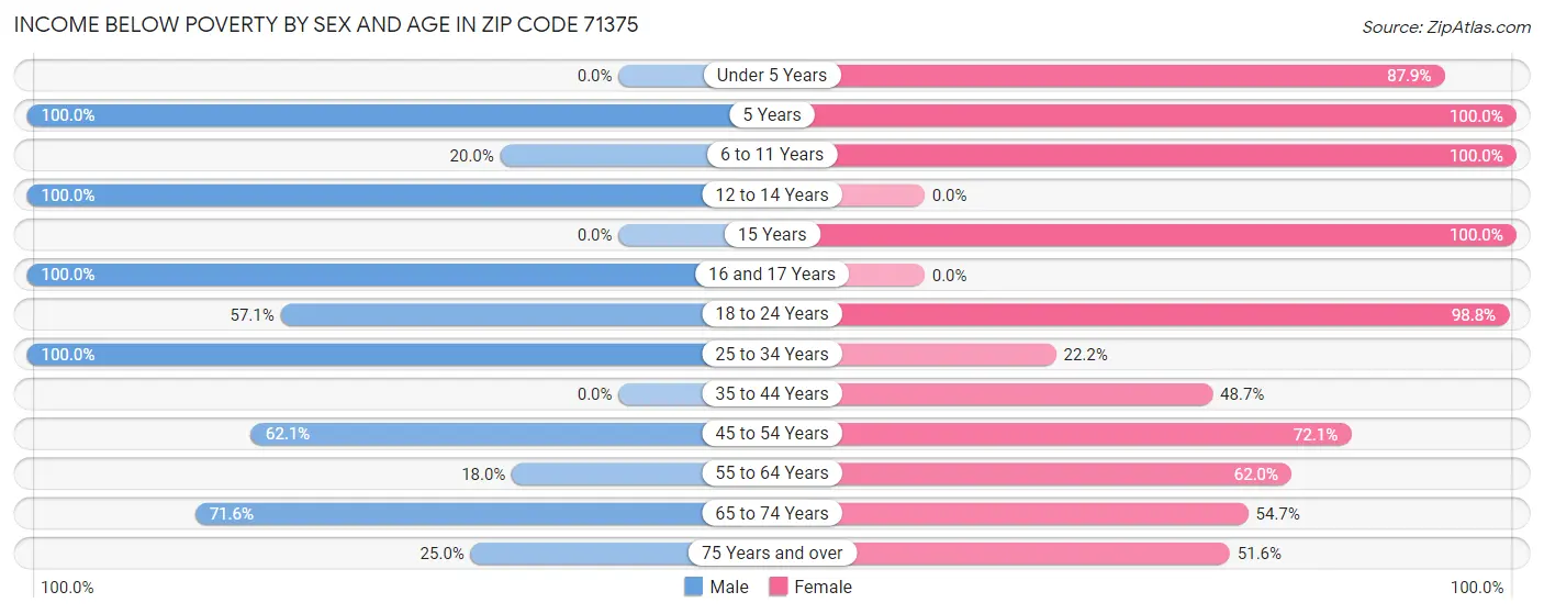 Income Below Poverty by Sex and Age in Zip Code 71375