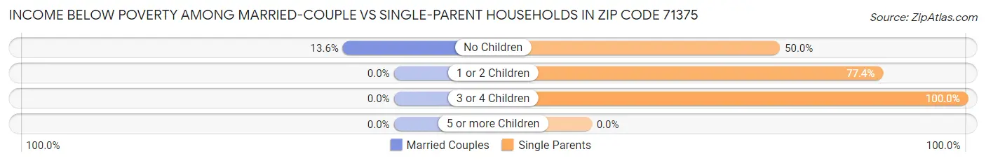 Income Below Poverty Among Married-Couple vs Single-Parent Households in Zip Code 71375