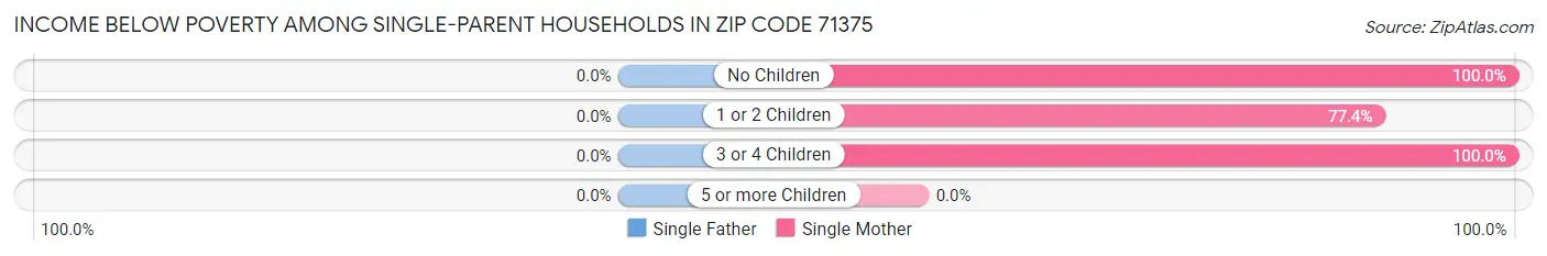 Income Below Poverty Among Single-Parent Households in Zip Code 71375