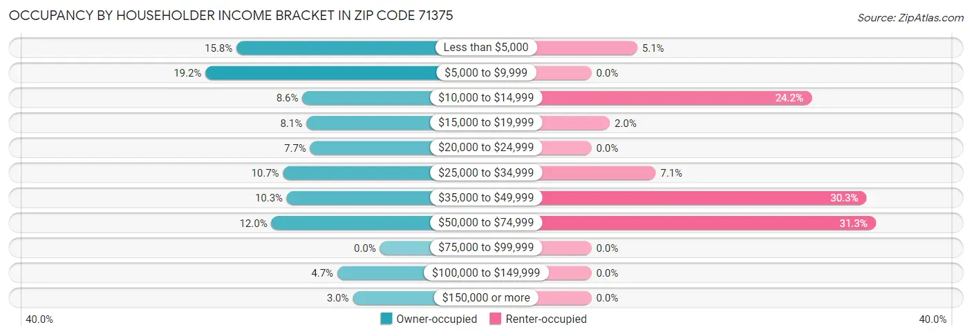 Occupancy by Householder Income Bracket in Zip Code 71375