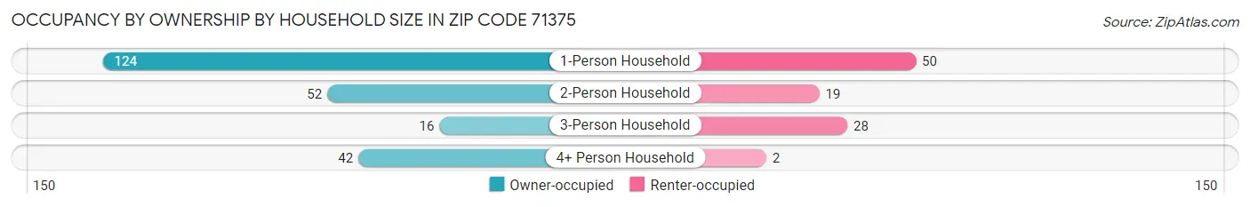 Occupancy by Ownership by Household Size in Zip Code 71375