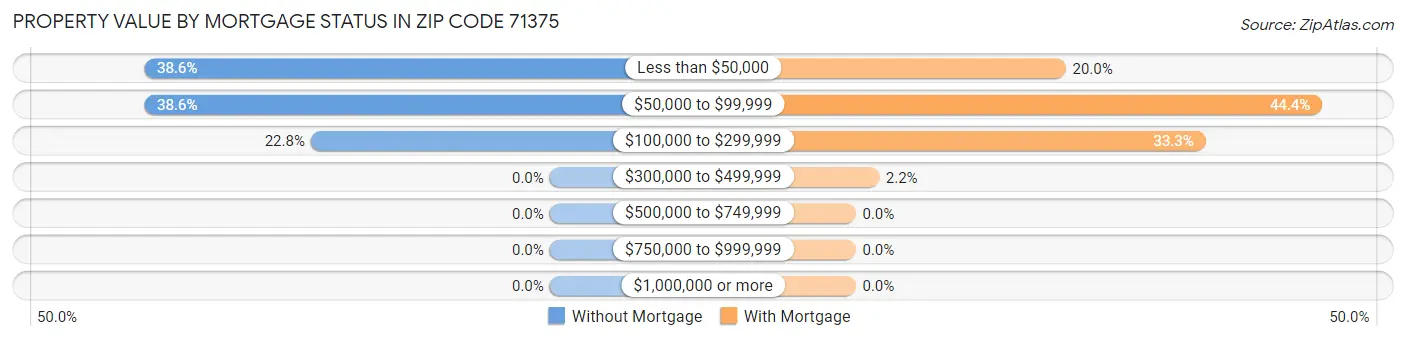 Property Value by Mortgage Status in Zip Code 71375