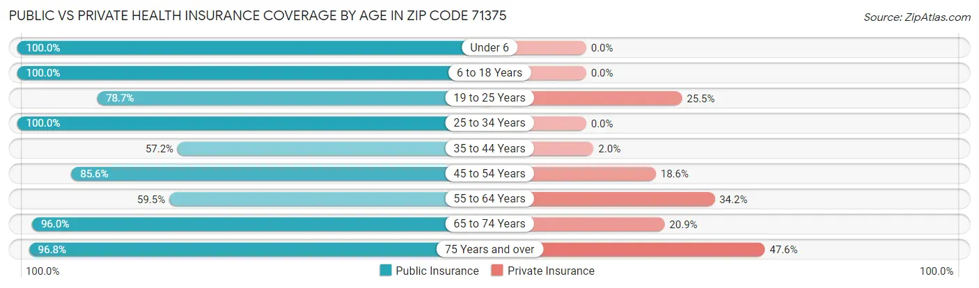 Public vs Private Health Insurance Coverage by Age in Zip Code 71375