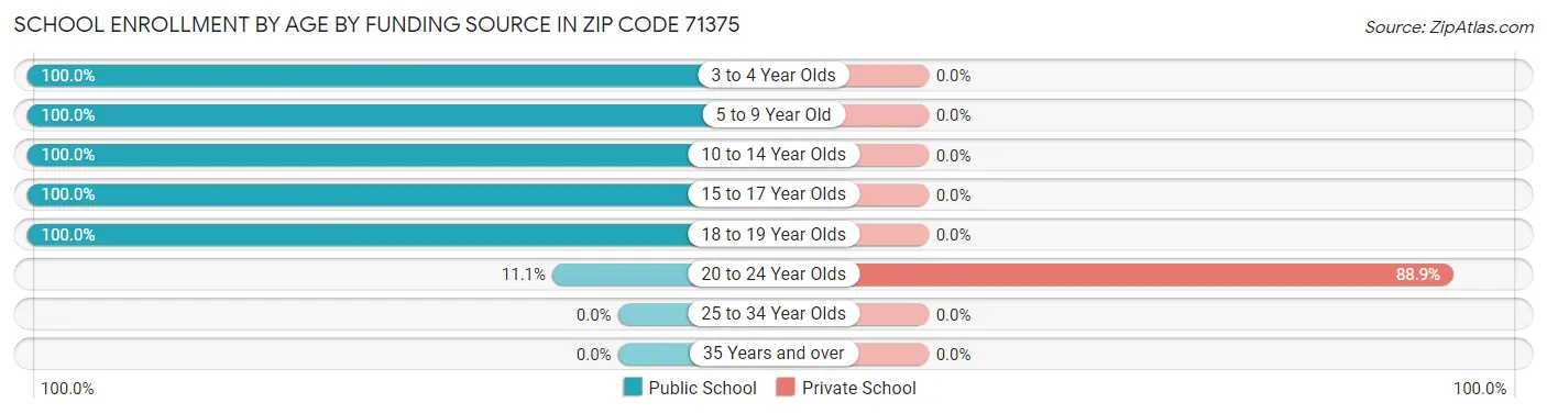 School Enrollment by Age by Funding Source in Zip Code 71375