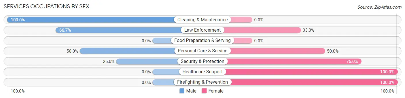 Services Occupations by Sex in Zip Code 71375