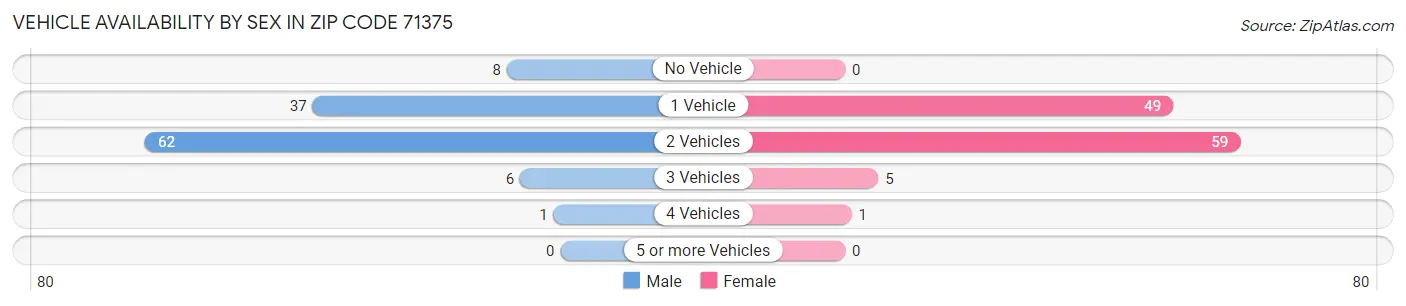 Vehicle Availability by Sex in Zip Code 71375