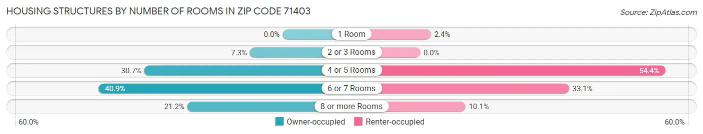 Housing Structures by Number of Rooms in Zip Code 71403