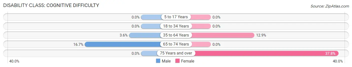 Disability in Zip Code 71407: <span>Cognitive Difficulty</span>