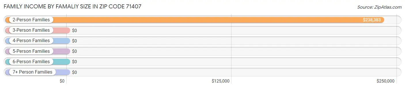 Family Income by Famaliy Size in Zip Code 71407