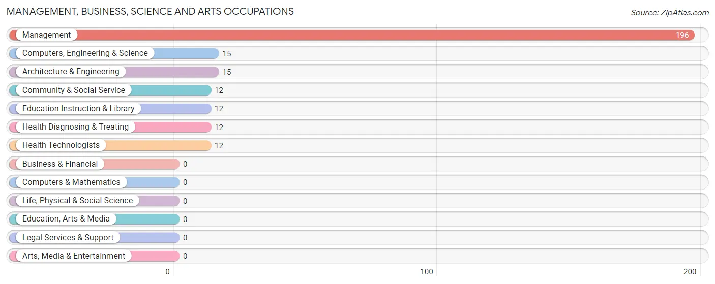 Management, Business, Science and Arts Occupations in Zip Code 71407