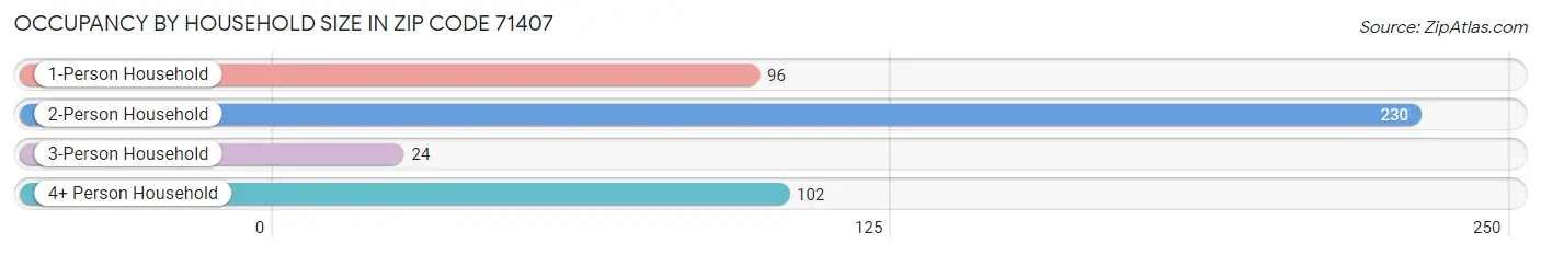 Occupancy by Household Size in Zip Code 71407