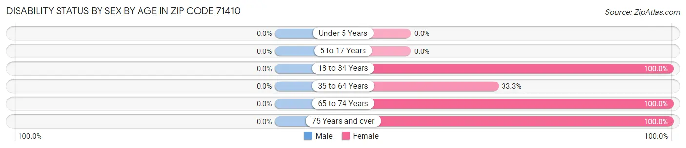 Disability Status by Sex by Age in Zip Code 71410