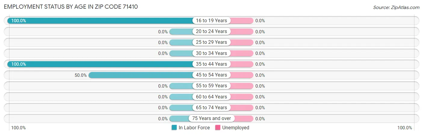 Employment Status by Age in Zip Code 71410