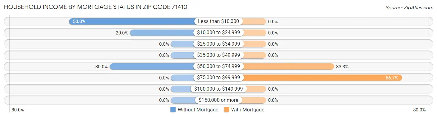 Household Income by Mortgage Status in Zip Code 71410