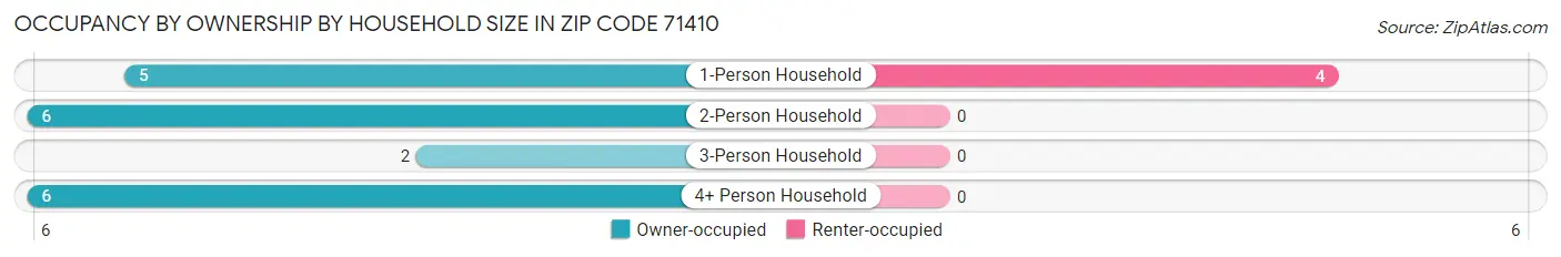 Occupancy by Ownership by Household Size in Zip Code 71410