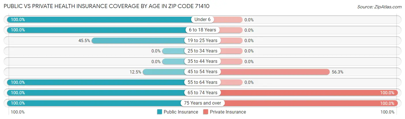 Public vs Private Health Insurance Coverage by Age in Zip Code 71410