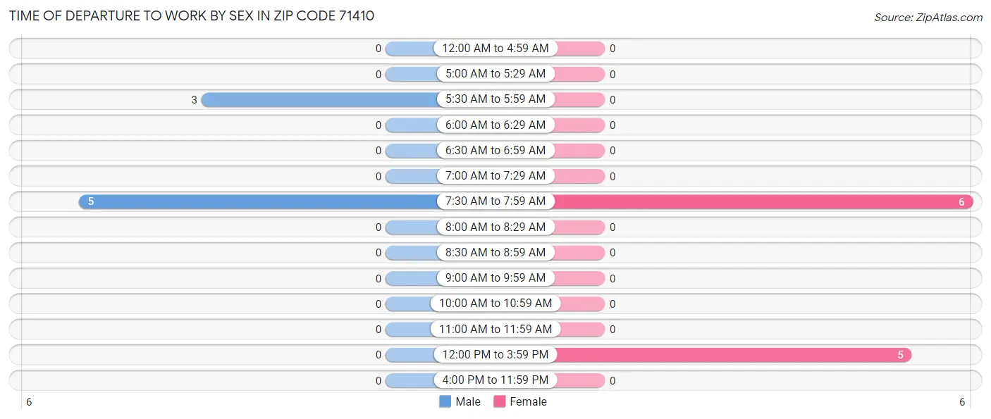 Time of Departure to Work by Sex in Zip Code 71410