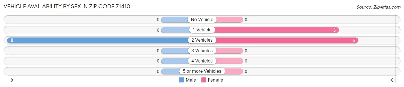 Vehicle Availability by Sex in Zip Code 71410