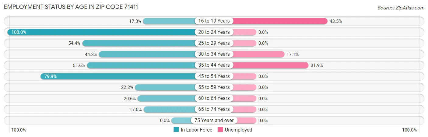 Employment Status by Age in Zip Code 71411