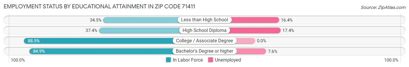 Employment Status by Educational Attainment in Zip Code 71411