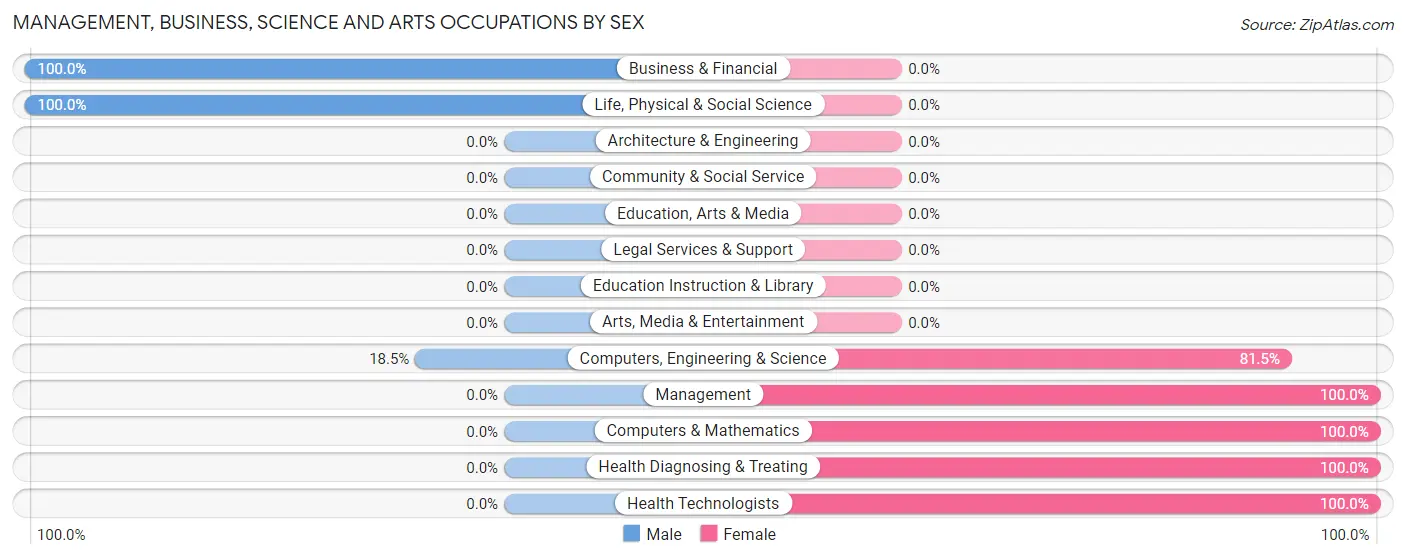 Management, Business, Science and Arts Occupations by Sex in Zip Code 71411