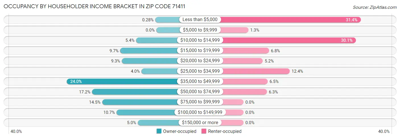 Occupancy by Householder Income Bracket in Zip Code 71411