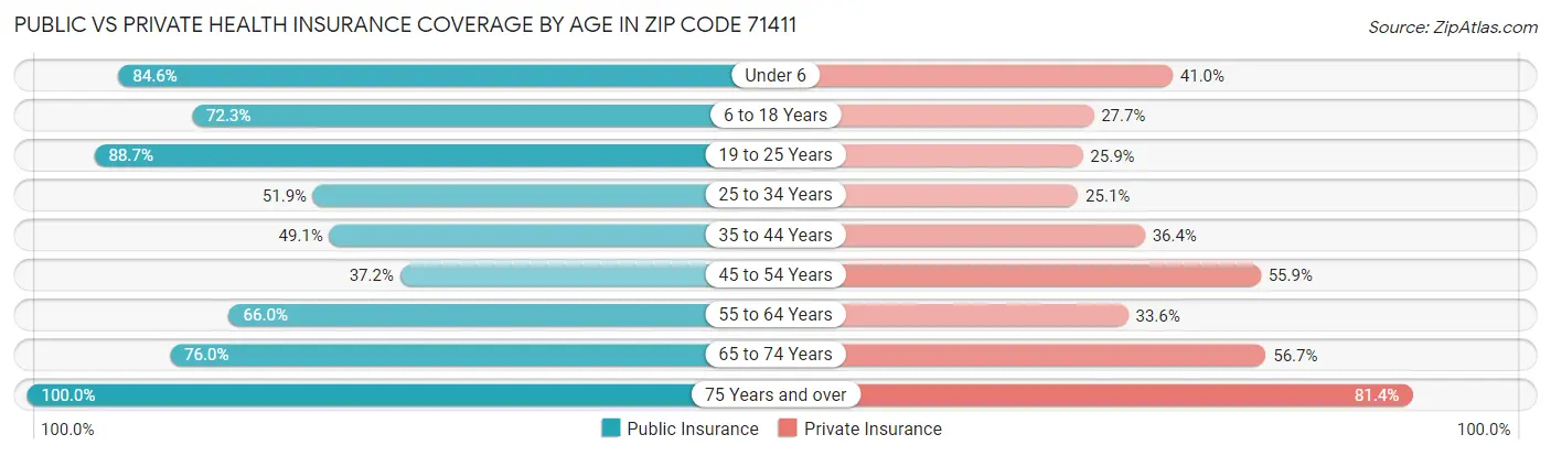 Public vs Private Health Insurance Coverage by Age in Zip Code 71411