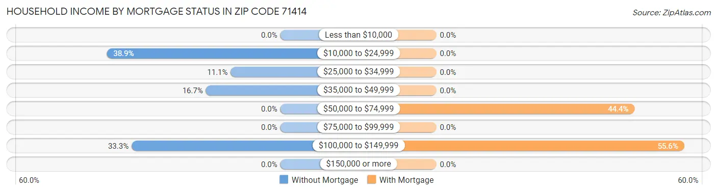 Household Income by Mortgage Status in Zip Code 71414