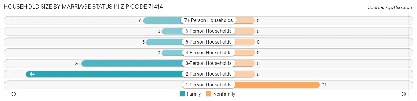Household Size by Marriage Status in Zip Code 71414