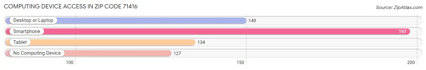 Computing Device Access in Zip Code 71416