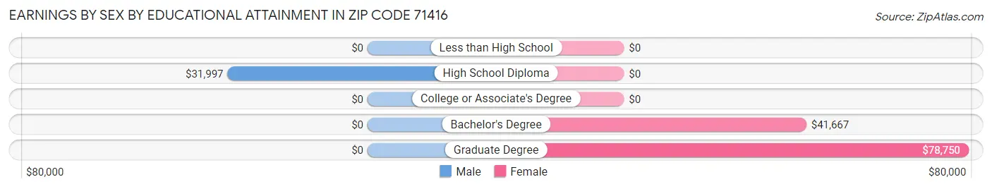 Earnings by Sex by Educational Attainment in Zip Code 71416