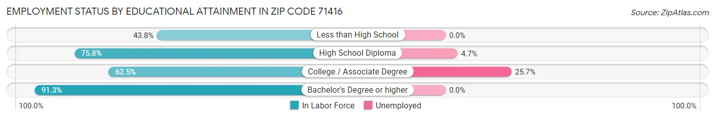 Employment Status by Educational Attainment in Zip Code 71416