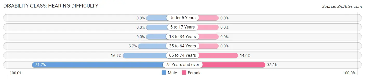 Disability in Zip Code 71416: <span>Hearing Difficulty</span>