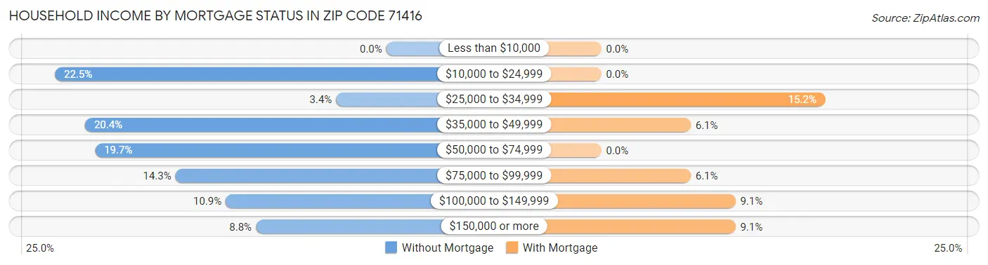 Household Income by Mortgage Status in Zip Code 71416