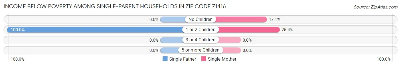 Income Below Poverty Among Single-Parent Households in Zip Code 71416
