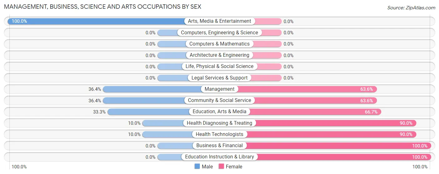 Management, Business, Science and Arts Occupations by Sex in Zip Code 71416
