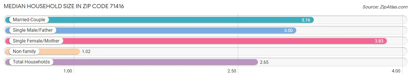 Median Household Size in Zip Code 71416