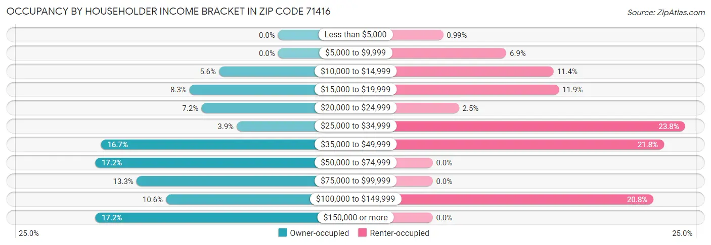 Occupancy by Householder Income Bracket in Zip Code 71416