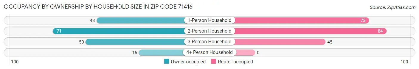 Occupancy by Ownership by Household Size in Zip Code 71416