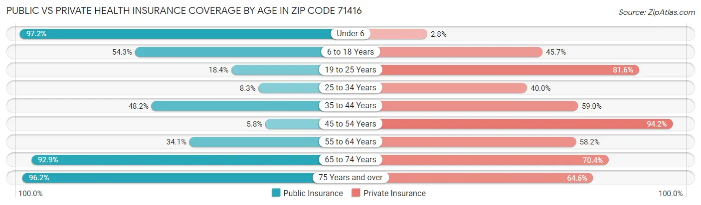 Public vs Private Health Insurance Coverage by Age in Zip Code 71416