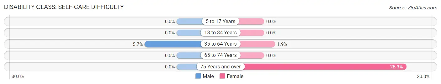 Disability in Zip Code 71416: <span>Self-Care Difficulty</span>