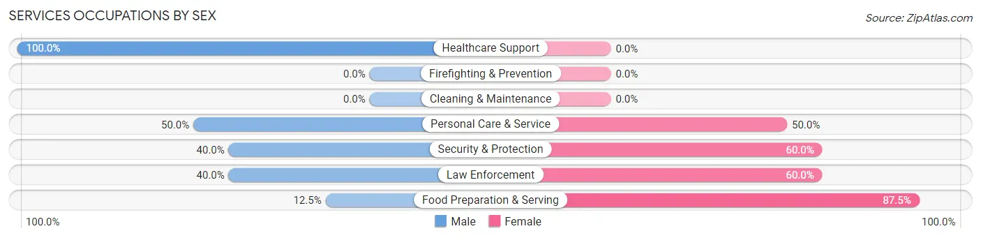 Services Occupations by Sex in Zip Code 71416