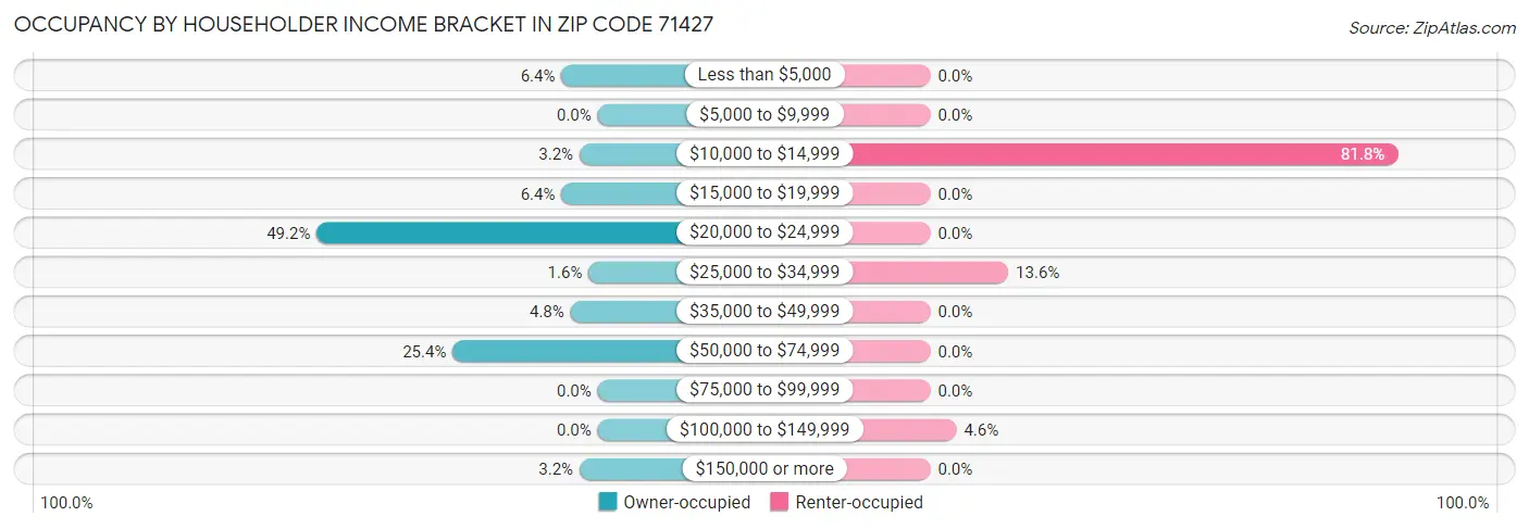 Occupancy by Householder Income Bracket in Zip Code 71427