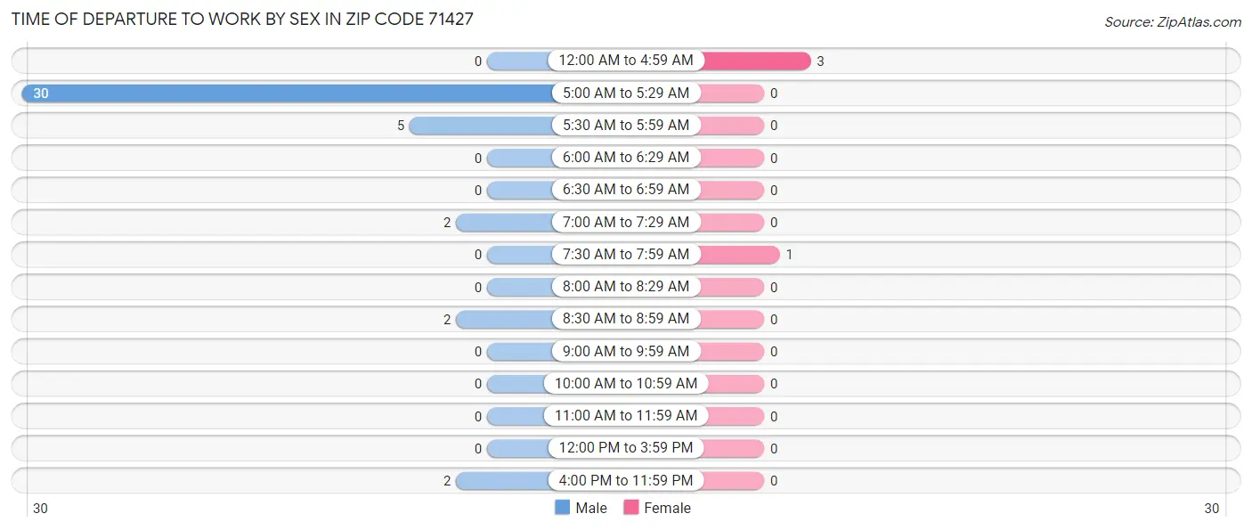 Time of Departure to Work by Sex in Zip Code 71427