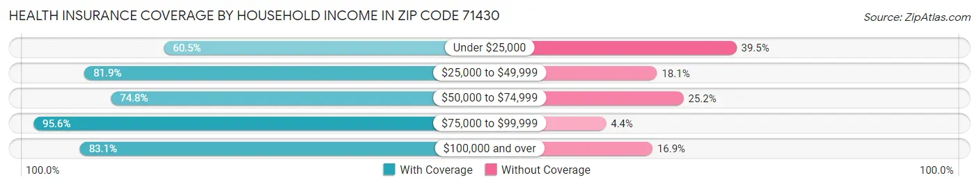 Health Insurance Coverage by Household Income in Zip Code 71430