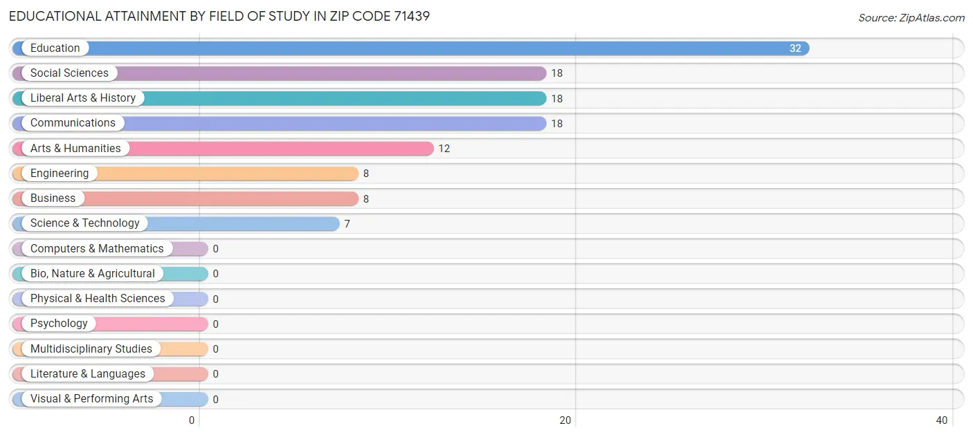 Educational Attainment by Field of Study in Zip Code 71439