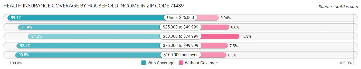 Health Insurance Coverage by Household Income in Zip Code 71439