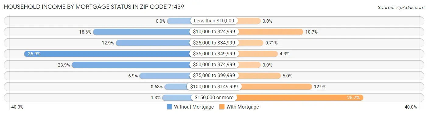 Household Income by Mortgage Status in Zip Code 71439